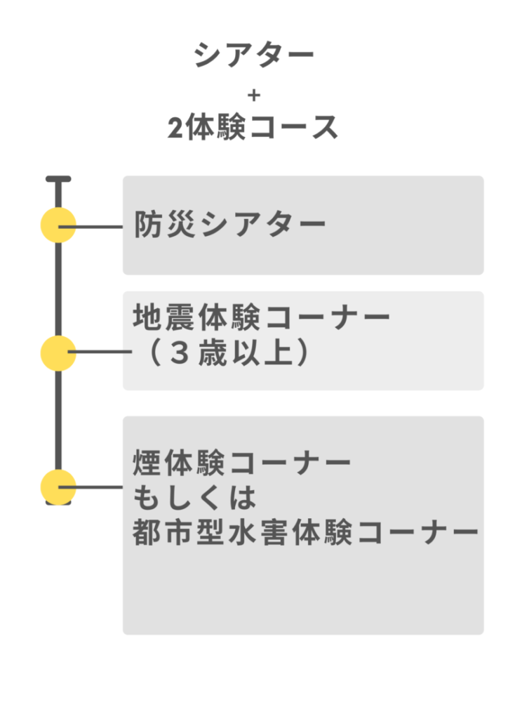 本所防災館　シアター+2体験コース